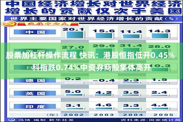 股票加杠杆操作流程 快讯：港股恒指低开0.45% 科指跌0.74%中资券商股集体高开